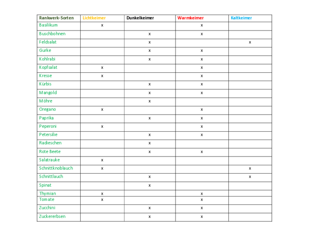 Licht- und Dunkelkeimer, Warm- und Kaltkeimer